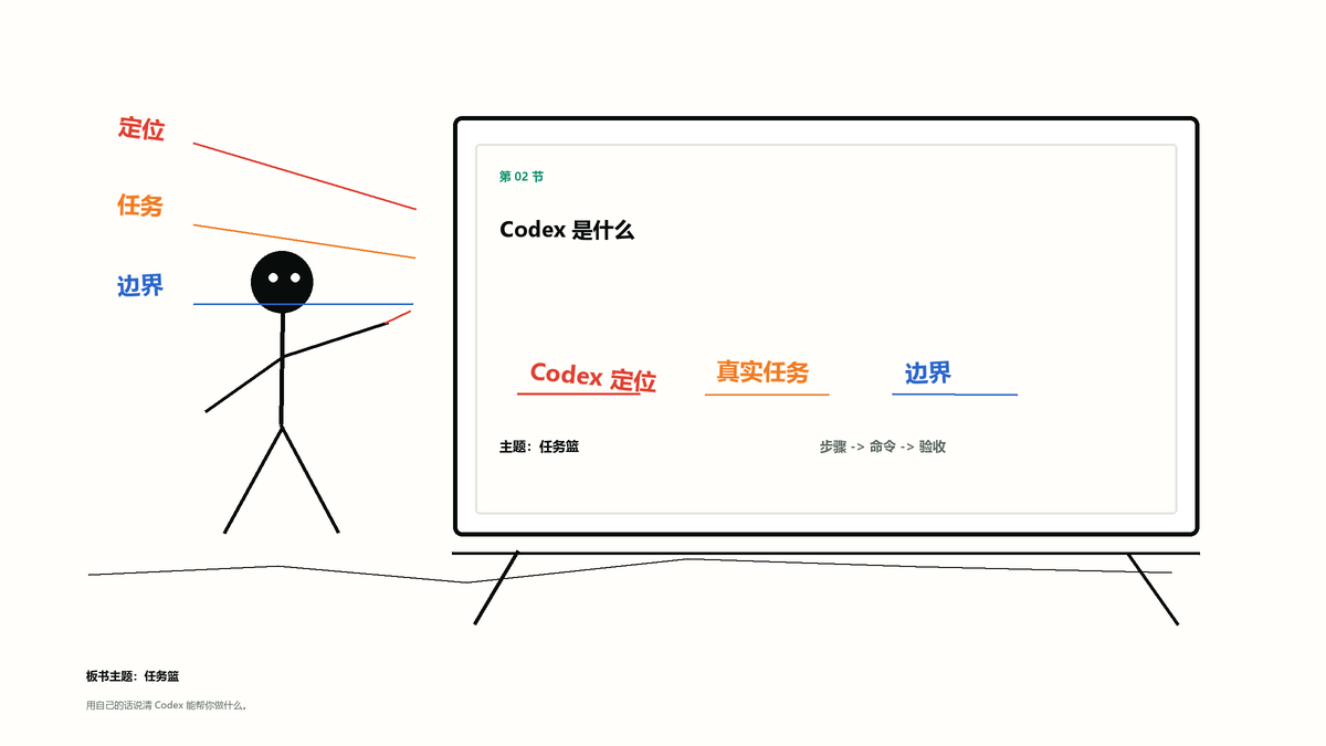 第 02 节火柴人板书：Codex 是什么